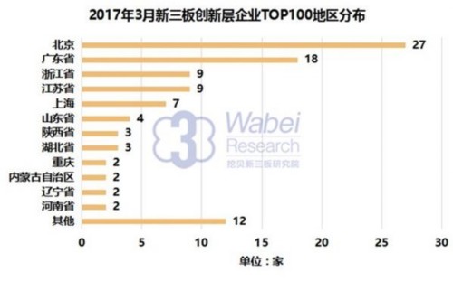 2017年3月新三板創(chuàng)新層企業(yè)TOP100地區(qū)分布(挖貝新三板研究院制圖)
