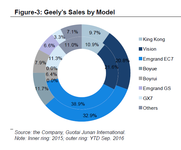 國(guó)泰君安:看好吉利汽車(chē)(00175)SUV 和新能源汽車(chē)前景 給予“收集”評(píng)級(jí)