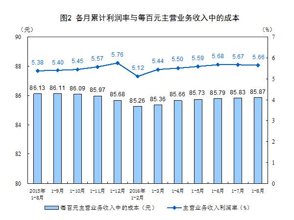 中國2016年1-8月份工業(yè)企業(yè)利潤數(shù)據(jù)及解讀