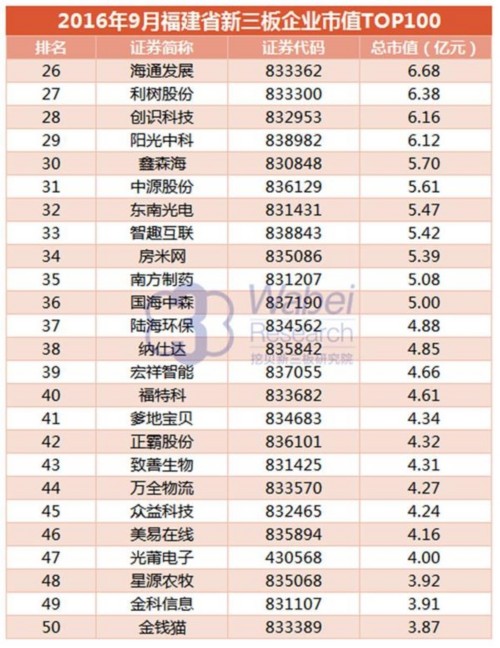 【新三板報告】2016年9月福建省新三板企業(yè)市值TOP100-4(挖貝新三板研究院制圖)