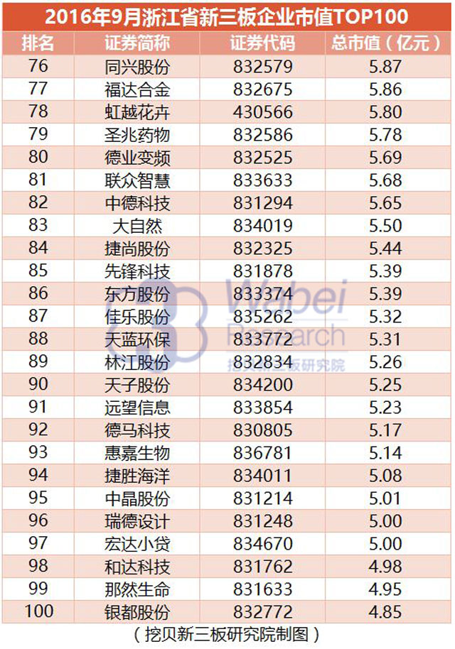 【新三板報(bào)告】2016年9月浙江省新三板企業(yè)市值TOP100-6（挖貝新三板研究院制圖）