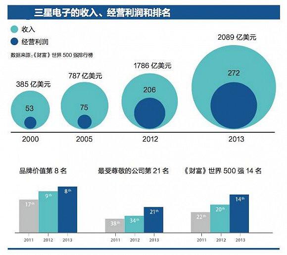 三星的现在——流年不利，两代掌门各有难题