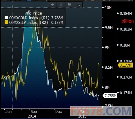 5月14日COMEX金银及NYMEX铂钯库存最新一览 