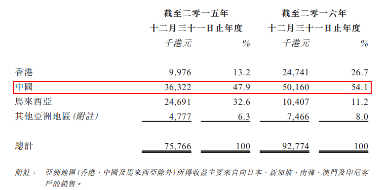 智通财经了解到，2016年，弘浩国际收益为9280万港元，同比增加22.4%;年度溢利为910万港元，同比增加37.2%;毛利率维持稳定，2016年及2015年分别为22.8%、20.8%。而这一系列财务指标的增加主要由于市场对公司铝电解电容器的需求增加。