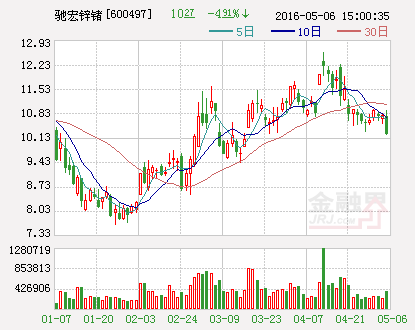 驰宏锌锗：拟向全资子公司增资6.4亿元