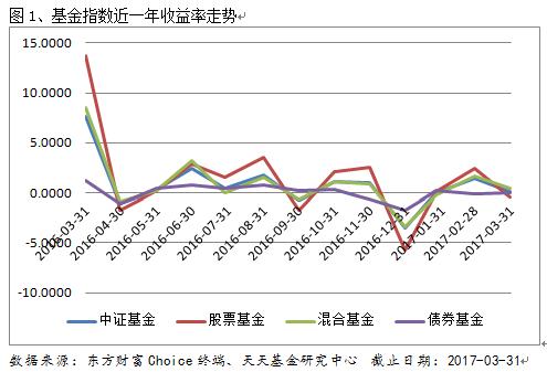 3月基金业绩报告：五成权益类基金收涨 QDII最赚钱