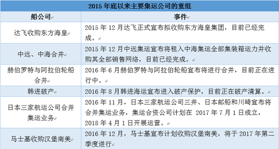 2017年3月28日，中遠(yuǎn)海運港口發(fā)布業(yè)績會稱，公司2016年全年收入為5.56億單位：美元，下同，同比增長1.1%；權(quán)益吞吐量增長5.0%至2947萬標(biāo)準(zhǔn)箱。但毛利僅與去年持平，共有1.99億，總體毛利率微跌0.4%至35.8%，管理層解釋為，是因租金等銷售成本的上升所導(dǎo)致的。
