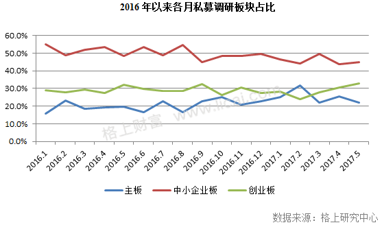 生物醫(yī)藥行業(yè)關注度降溫，機械設備最受青睞