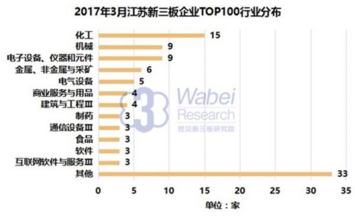 2017年3月江蘇新三板企業(yè)TOP100行業(yè)分布(挖貝新三板研究院制圖) 