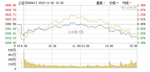 沪指收跌近2%遭遇11月“开门黑” 徐翔概念股狂跌