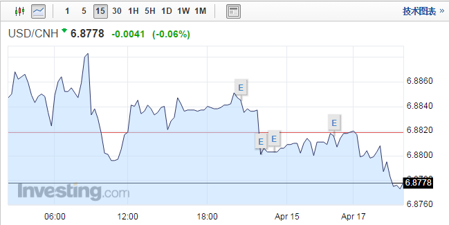 离、在岸人民币开盘后走高，截至北京时间9:28左右，美元/离岸人民币报6.8778，跌41点；美元/在岸人民币报6.8774，跌109点。