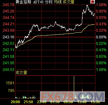 上海黄金白银收盘表现：金强银更强 