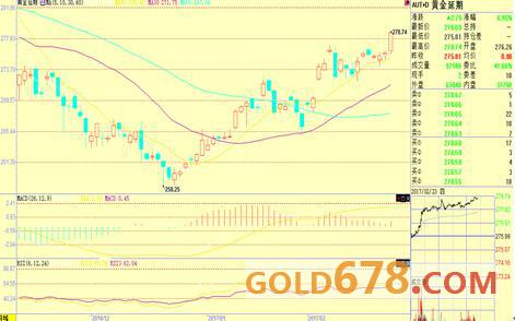黄金T+D延续升势，欧洲政局和美债上限问题激发避险