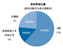 (恒生指数公司;截至2017.3)