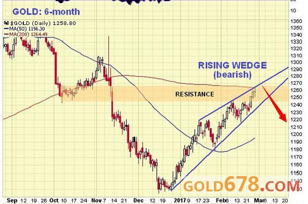 黄金日线筑“上升楔形”，警惕“跳水风险”