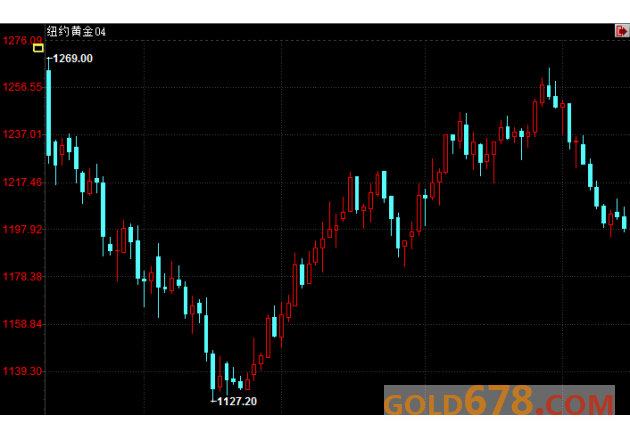 期金收盘：金价持稳，市场预计美联储将实施加息