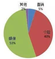 从缴费方式看，2016年1-2月寿险新单保费中，新单趸缴占比86%，新单期缴占比14%;2017年这一组数字变为新单趸缴占比76%，新单期缴占比24%。注重期缴这一趋势也开始逐渐显现。