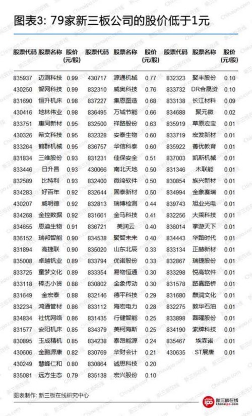 79家新三板公司的股價(jià)低于1元 