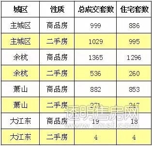 杭州楼市今起限购 昨日签约5105套破纪录