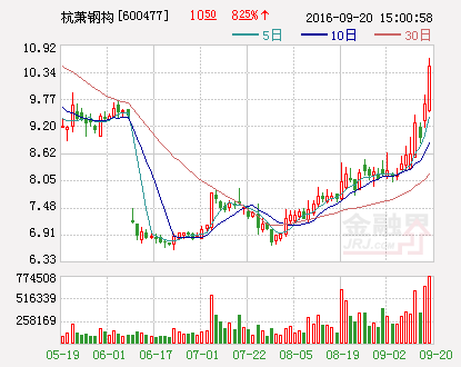 杭萧钢构：与东营邦润新材料签署合作协议