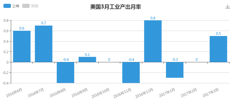 數(shù)據(jù)還顯示，美國(guó)3月設(shè)備使用率76.1%，預(yù)期76.1%，前值由75.4%修正為75.7%。