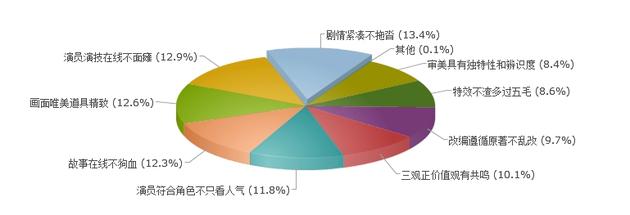 古装IP改编剧最看重部分调查结果