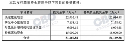 毛戈平欲成“彩妆第一股” IPO之路胜算几何？ 