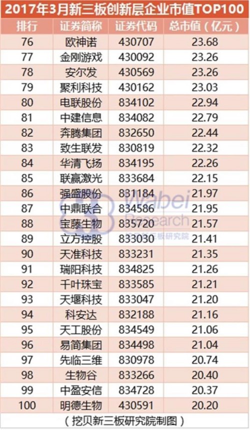 2017年3月新三板創(chuàng)新層企業(yè)市值TOP100(挖貝新三板研究院制圖)4