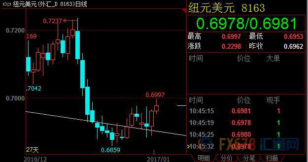 纽元日内涨幅回吐过半，中国财新服务业PMI托举汇价止跌