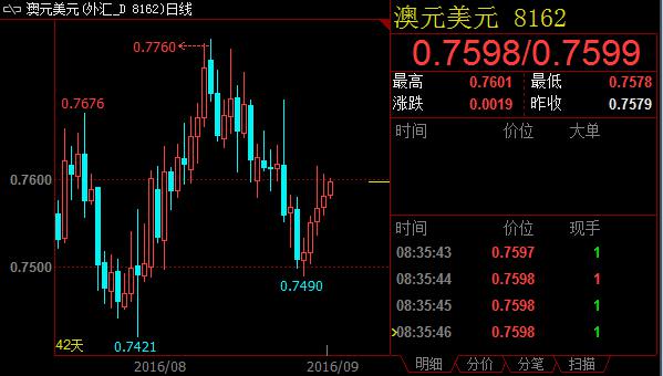 澳洲联储维稳可能大，澳元深幅下行忧虑小