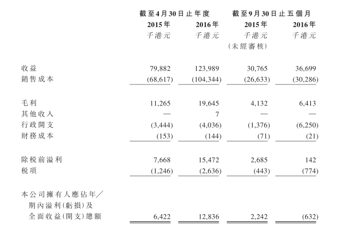 4月18日，海鑫集團(08409)將登陸港股創(chuàng)業(yè)板。這家估值不高盤子不大業(yè)績增速還不低的公司，或有望成為短線投資者的盛宴。