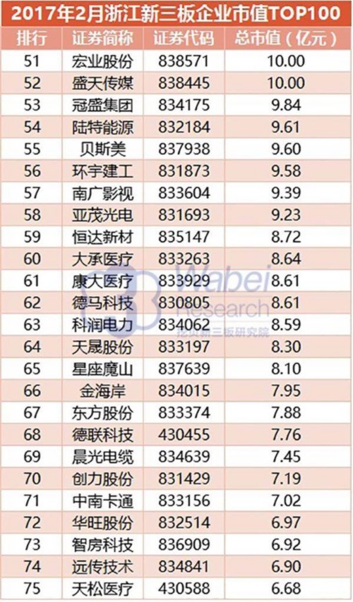 2017年2月浙江新三板企业市值TOP100(挖贝新三板研究院制图)3 