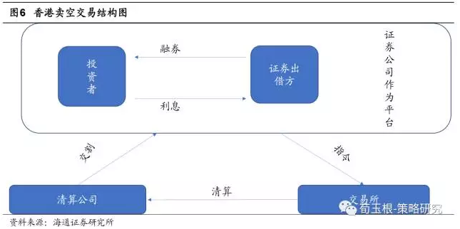 纽交所上市股票95%可以做空，融券余量占自由流通股5.8%。2017年5月15日，纽约交易所(NYSE)共2535只股票，其中2411只可以做空，占比95%，融券成本(年化利率)仅为2%左右。从90年代初期开始，融券余量持续增加， 5月15日融券余量129.2亿股，占自由流通股5.8%。从行业来看，融券余量较多的行业有能源(25亿股)、非日常生活消费品(20.5亿股)、信息技术(14.6亿股)，融券余量自由流通股比值较高的行业有能源(8.9%)、非日常生活消费品(8.4%)、医疗保健(6.7%)。