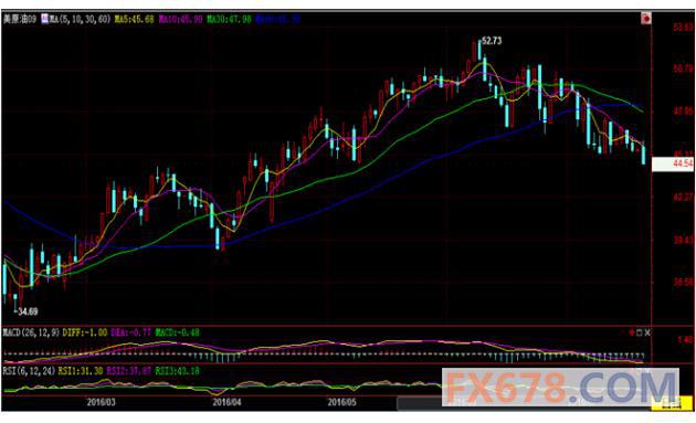 (上图为美国WTI 9月原油期货价格最近一年的日线蜡烛图，图上时间为美国东部时间；图片来源：汇通财经)