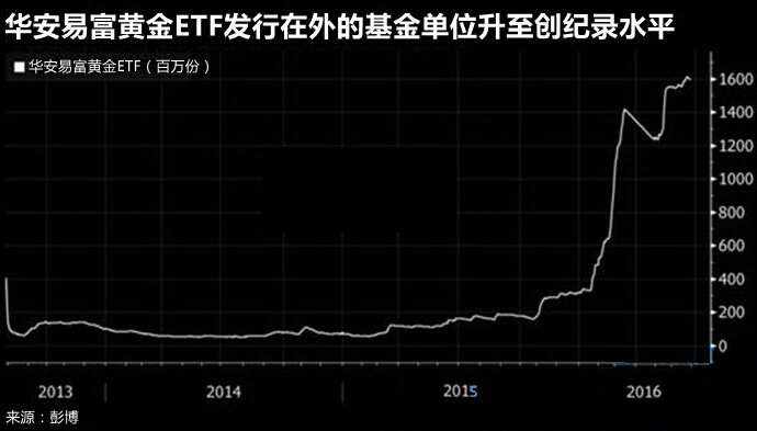 华安易富黄金ETF