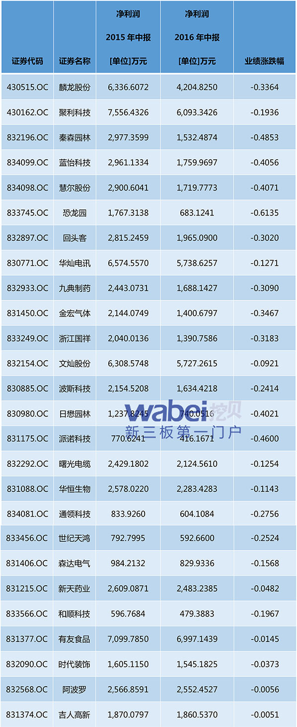 業(yè)績下滑(配圖)