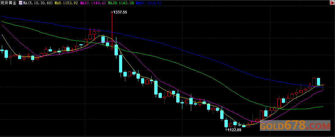 【期金收盘】金价盘中多次下探后企稳，因美元美债收益率涨幅收窄