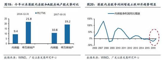 （2）2016年2月以來港股估值先后經(jīng)歷了自發(fā)修復和內(nèi)地資金助力這兩個階段