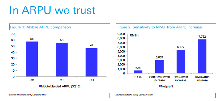 智通財經(jīng)獲悉，德銀發(fā)表研報表示，中國聯(lián)通(00762)仍受該行看好，但其轉(zhuǎn)變?nèi)蕴幱谠缙陔A段，并稱其ARPU提升仍為主要驅(qū)動因素，行業(yè)首選仍為中國電信（00728）及中國移動（00941），維持聯(lián)通“持有”評級，目標價10港元。