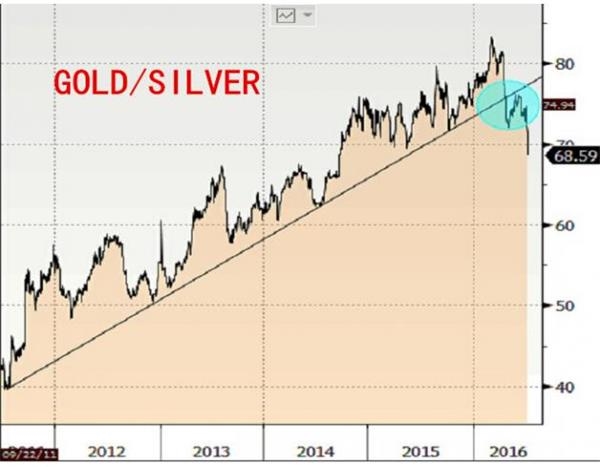 未來18個(gè)月金價(jià)或升至紀(jì)錄高位，且銀價(jià)漲勢(shì)或勝過金價(jià) 