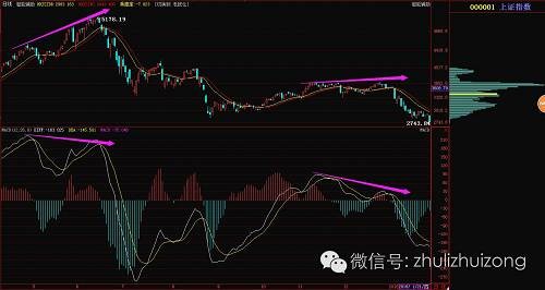 選擇上比較矛盾了，這樣矛盾的情況下，我們要清楚咱們是要做的操作行為，比如macd頂部鈍化的這個過程當(dāng)中是有短線反復(fù)波動的時間，比如15年12月末兩次波動，還有15年5月末的兩三次波動，昨天晚上的視頻我做過講解，所以，就算整體具備macd頂部鈍化那么短線也是存在于機(jī)會。所以可以把握短線機(jī)會。