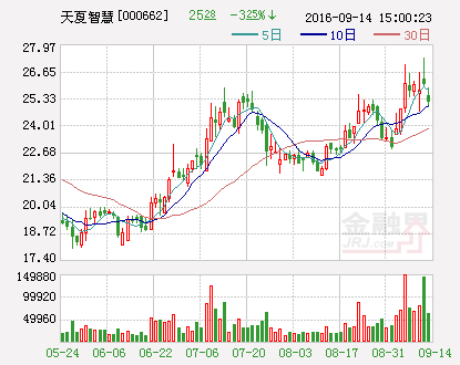 天夏智慧：全资子公司对外投资设立孙公司