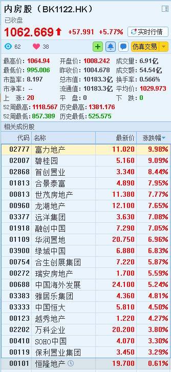 机构进场散户出逃，暴涨的内房股你跟不跟？