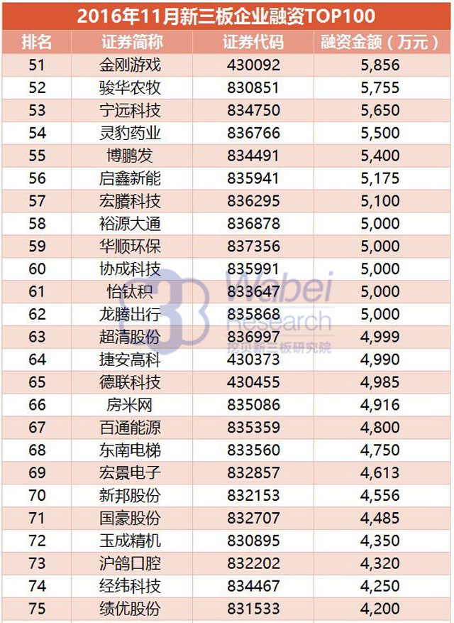 【新三板報(bào)告】2016年11月新三板企業(yè)融資TOP100-7（挖貝新三板研究院制圖）