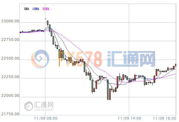 【亚股收盘】特朗普胜选冲击市场，全线下跌日股重挫5%