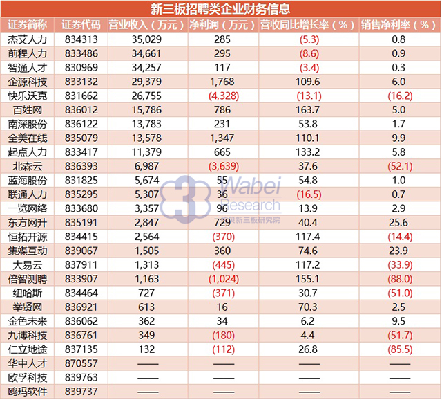 新三板招聘類企業(yè)財務(wù)信息（挖貝新三板研究院制圖）