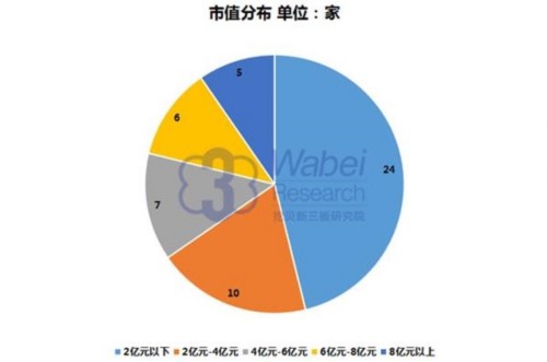 【新三板報告】2016年8月天津市新三板企業(yè)市值排行榜-1(挖貝新三板研究院制圖)