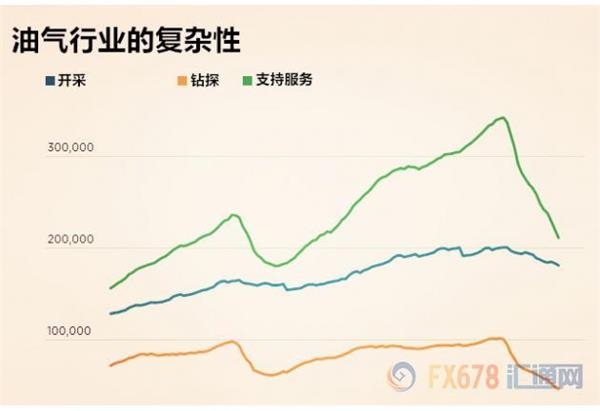 失業(yè)工人和雇主觀念分歧巨大，石油產業(yè)復蘇遭遇攔路虎“ 