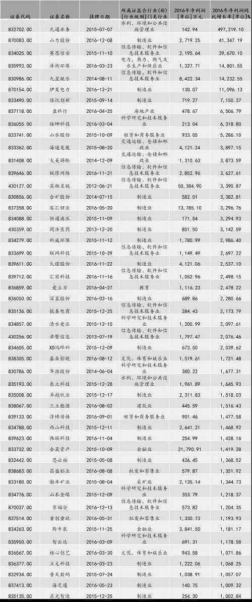 454家掛牌企業(yè)凈利潤均保持3年連續(xù)增長