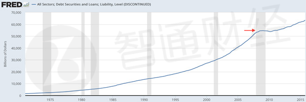 眾所所知,1971年8月15日,美國總統(tǒng)尼克松宣布美元與黃金脫鉤。當美元與黃金掛鉤之時，信貸增量是有限的。轉向不兌現紙幣系統(tǒng)以來，信貸就這么憑空而生。